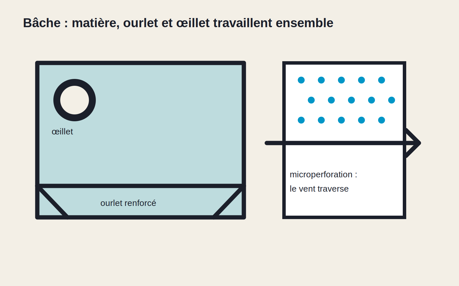 Détail d'une bâche avec ourlet renforcé et œillet, à côté d'une matière microperforée traversée par le vent