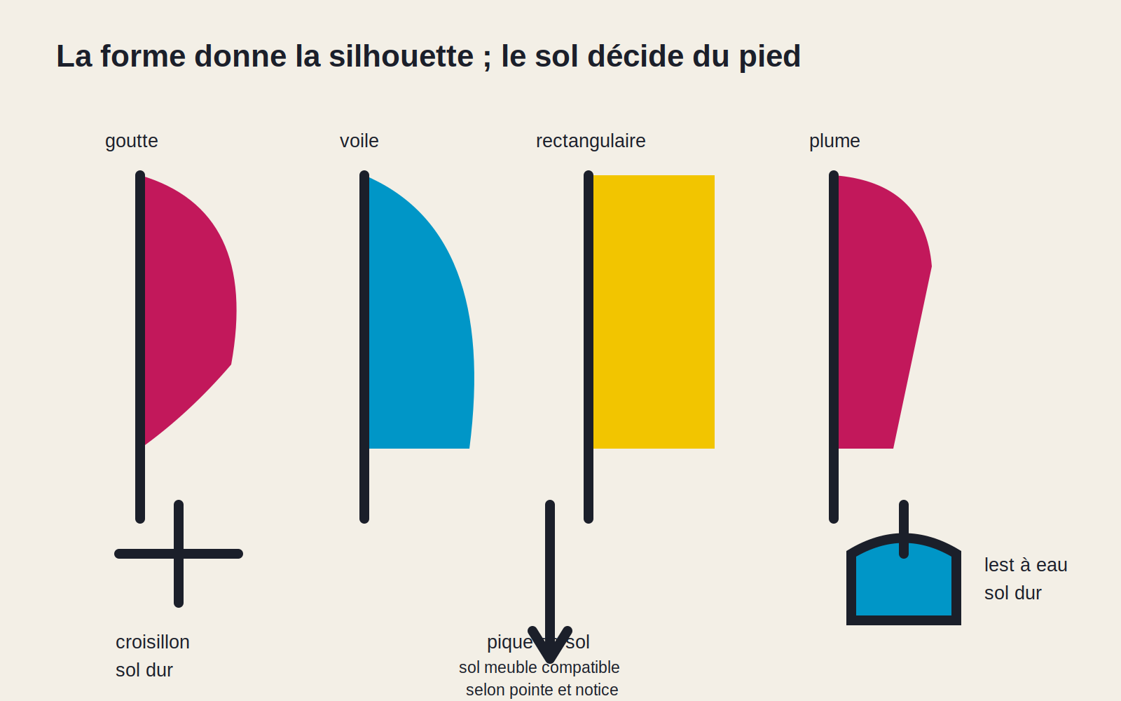 Drapeaux en goutte, voile, rectangle et plume, avec un croisillon, une pique de sol et une base lestable