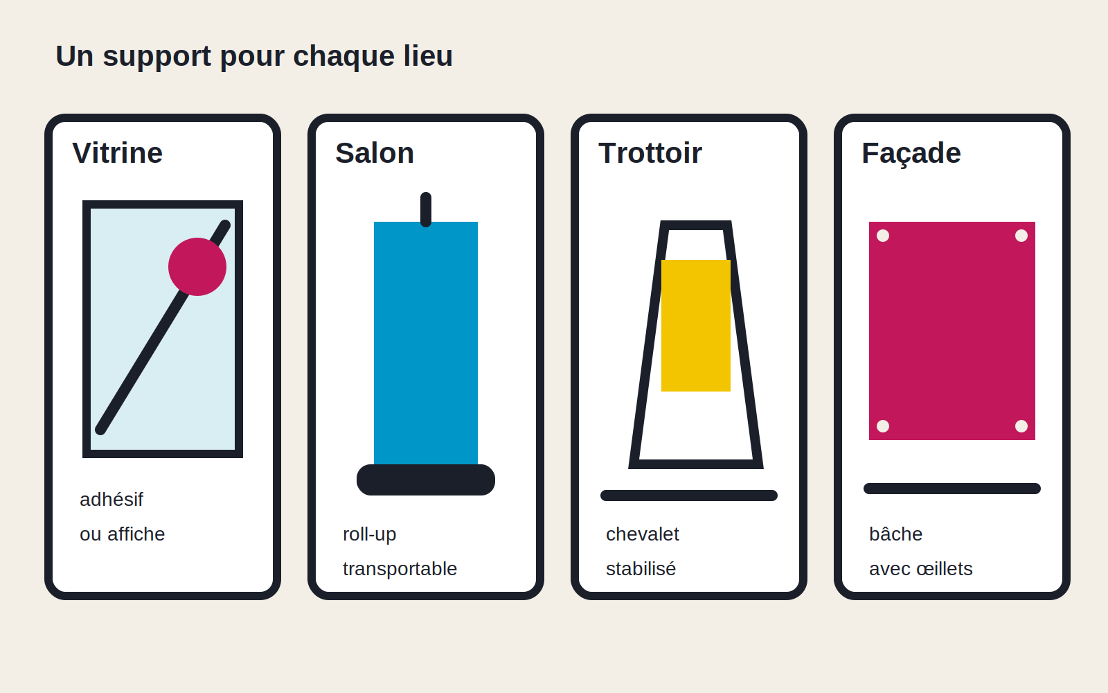 Quatre schémas associent une vitrine à un adhésif, un salon à un roll-up, un trottoir à un chevalet et une façade à une bâche
