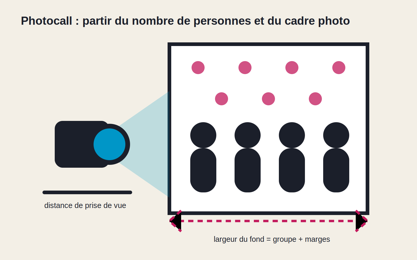 Quatre personnes posent devant un fond à motifs ; un appareil et ses lignes de cadrage montrent la largeur utile et les marges