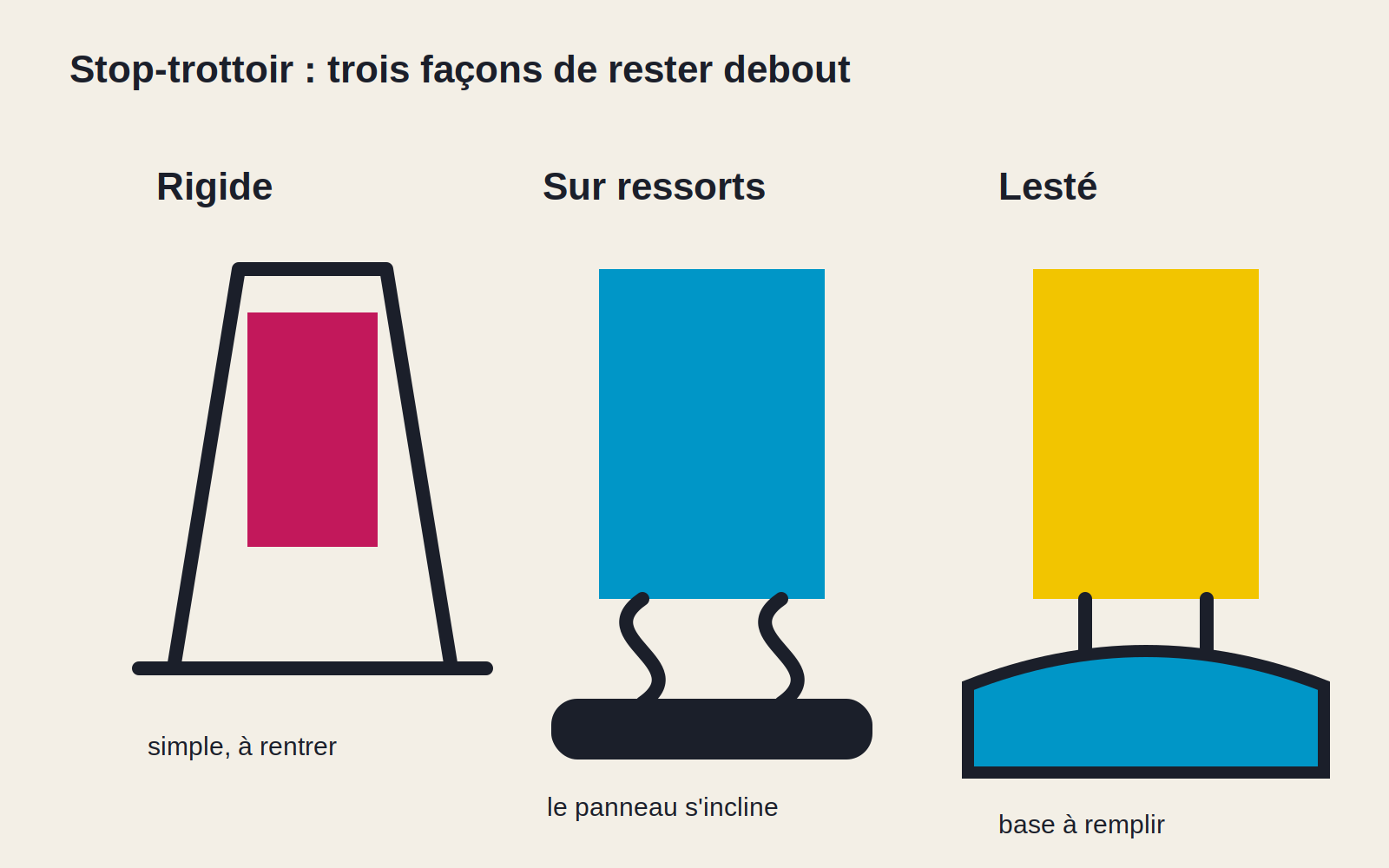 Comparaison d'un chevalet rigide, d'un panneau sur ressorts et d'un stop-trottoir sur base lestable